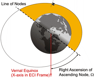 The Right Ascension of Ascending Node