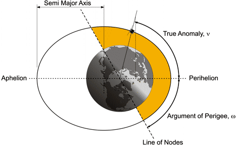 Parameters defining the satellite position in orbit